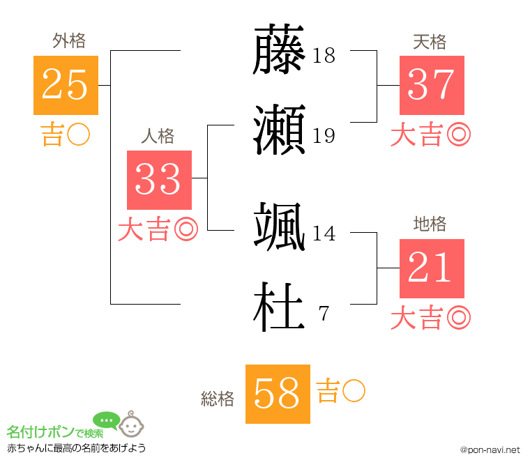 藤瀬 颯杜さんの姓名判断結果