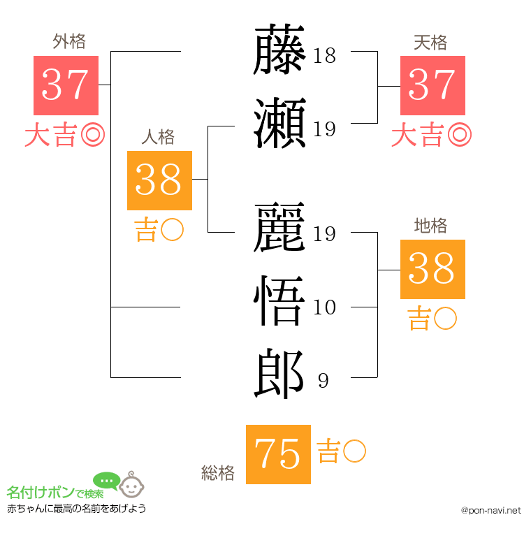 藤瀬 麗悟郎さんの姓名判断結果