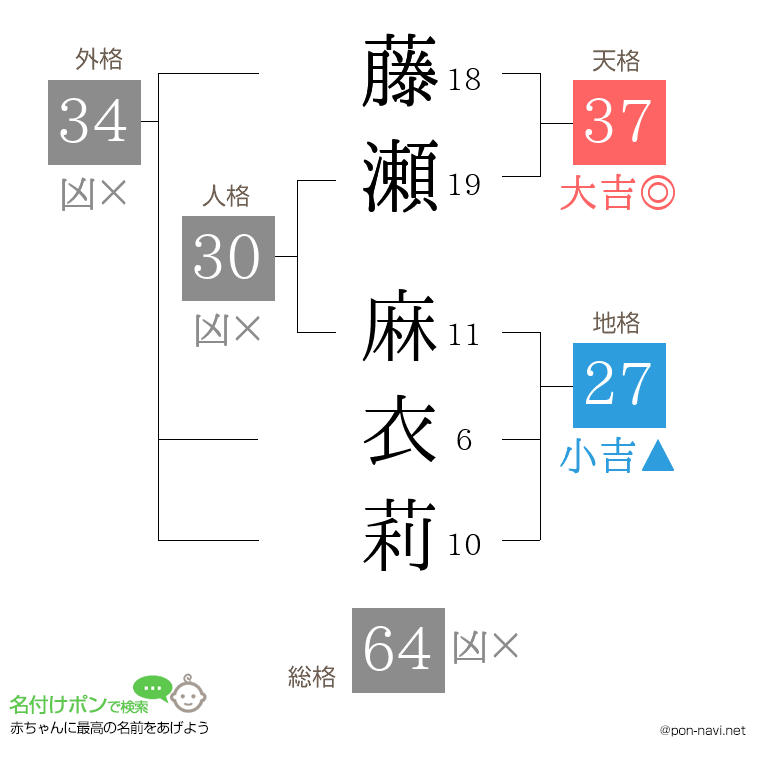 藤瀬 麻衣莉さんの姓名判断結果