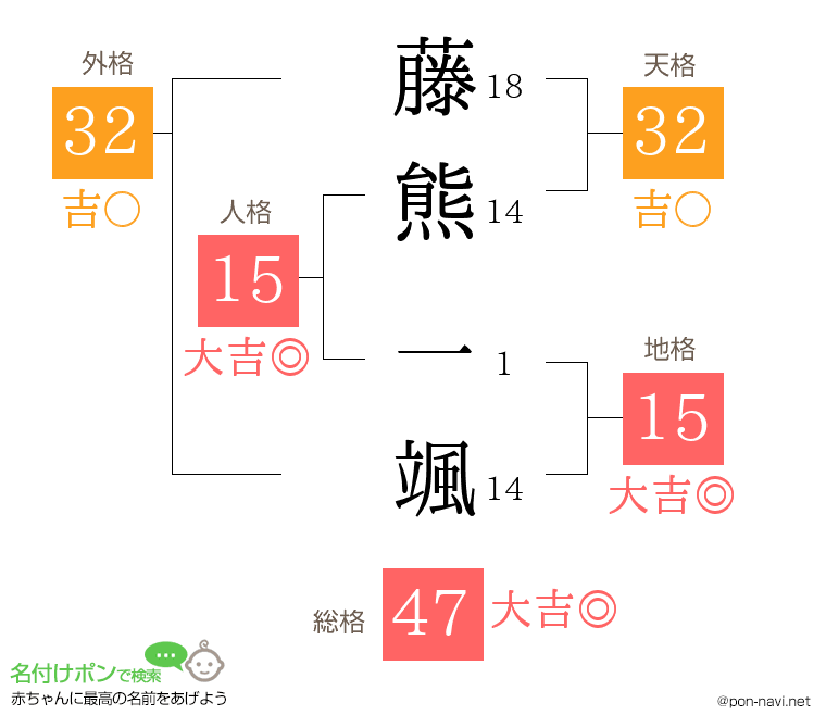 藤熊 一颯さんの姓名判断結果