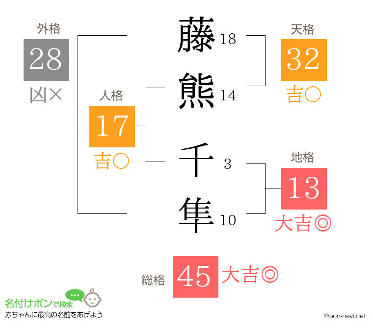 藤熊 千隼さんの姓名判断結果