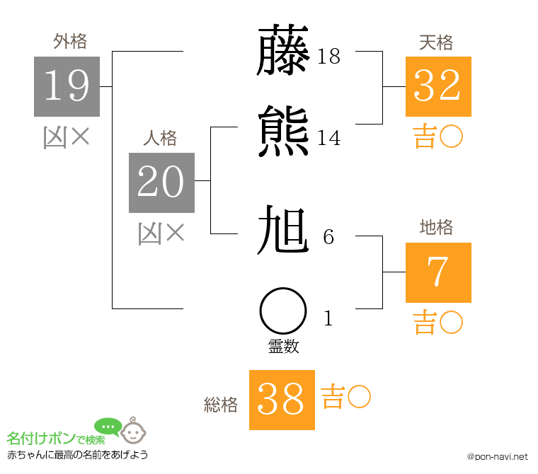藤熊 旭さんの姓名判断結果