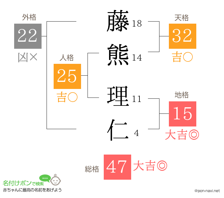 藤熊 理仁さんの姓名判断結果