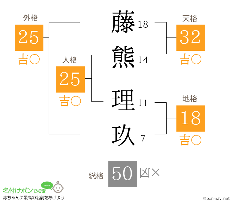 藤熊 理玖さんの姓名判断結果