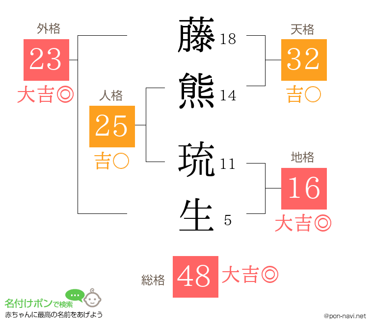 藤熊 琉生さんの姓名判断結果