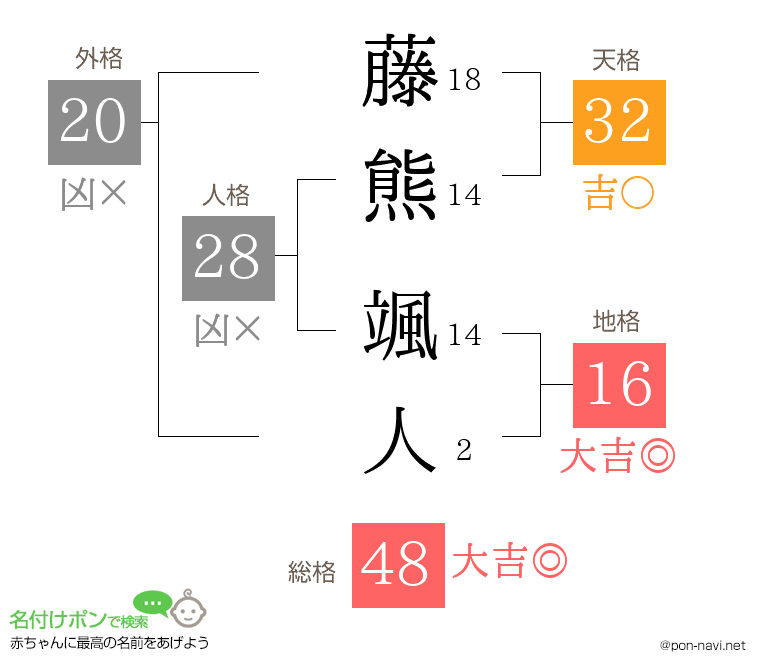 藤熊 颯人さんの姓名判断結果