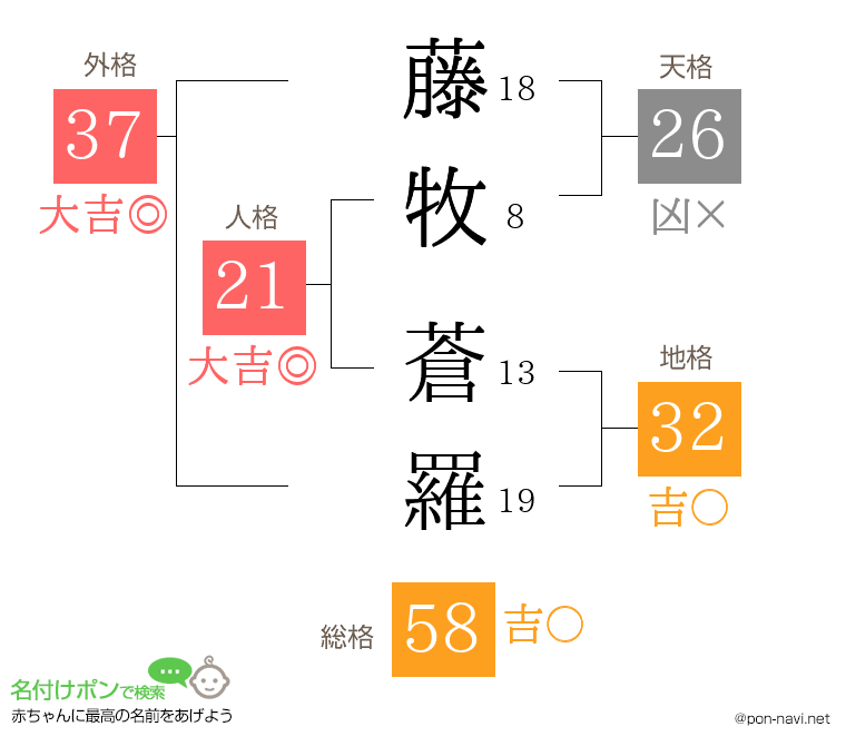 藤牧 蒼羅さんの姓名判断結果