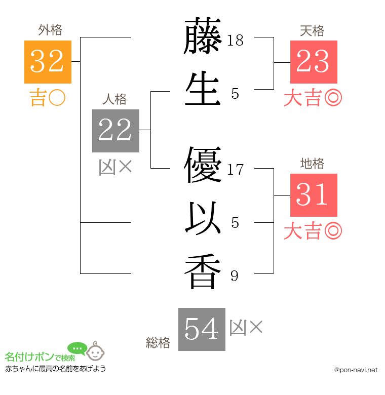 藤生 優以香さんの姓名判断結果