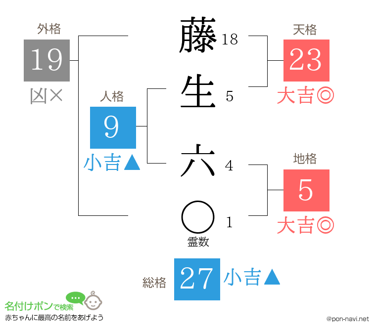 藤生 六さんの姓名判断結果