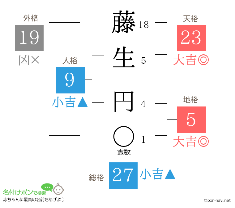 藤生 円さんの姓名判断結果