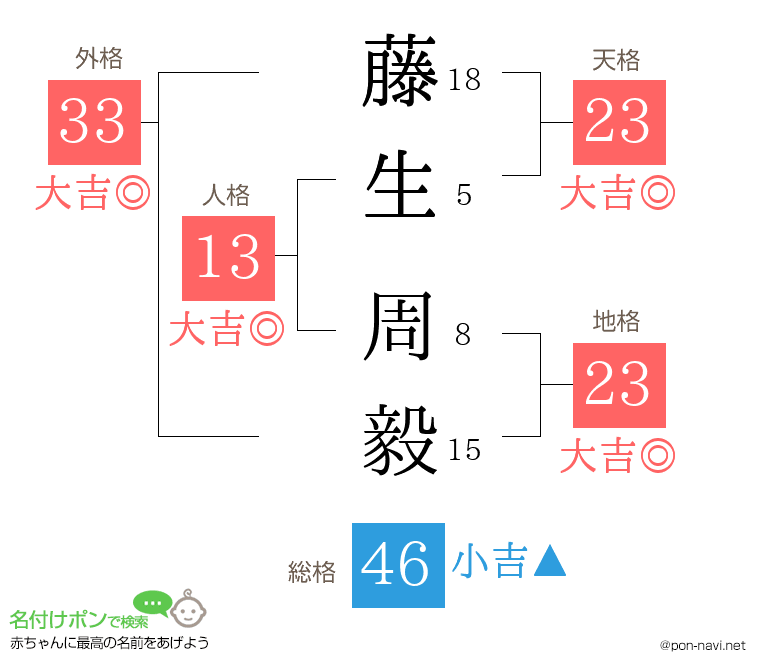 藤生 周毅さんの姓名判断結果