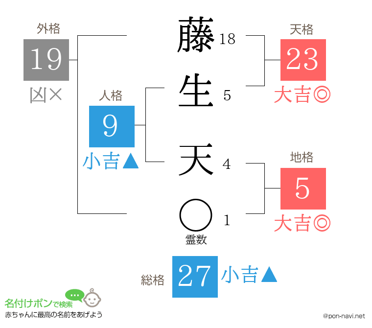 藤生 天さんの姓名判断結果