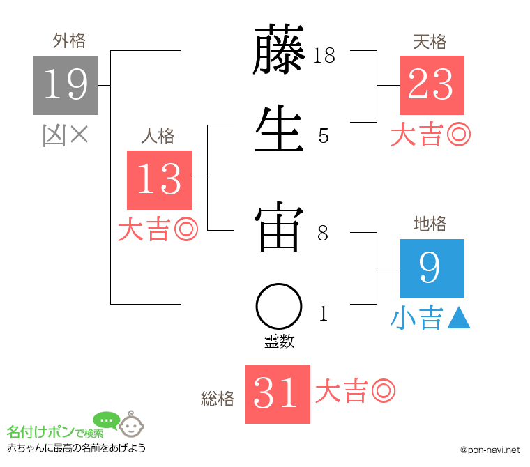 藤生 宙さんの姓名判断結果