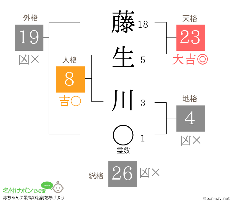 藤生 川さんの姓名判断結果