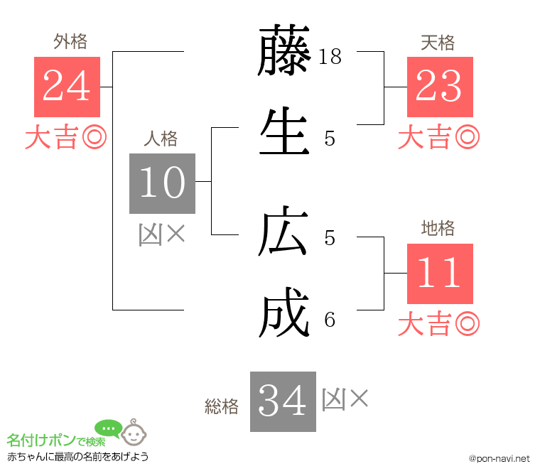 藤生 広成さんの姓名判断結果
