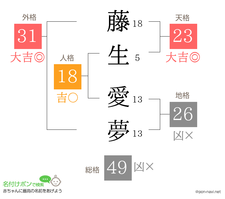 藤生 愛夢さんの姓名判断結果