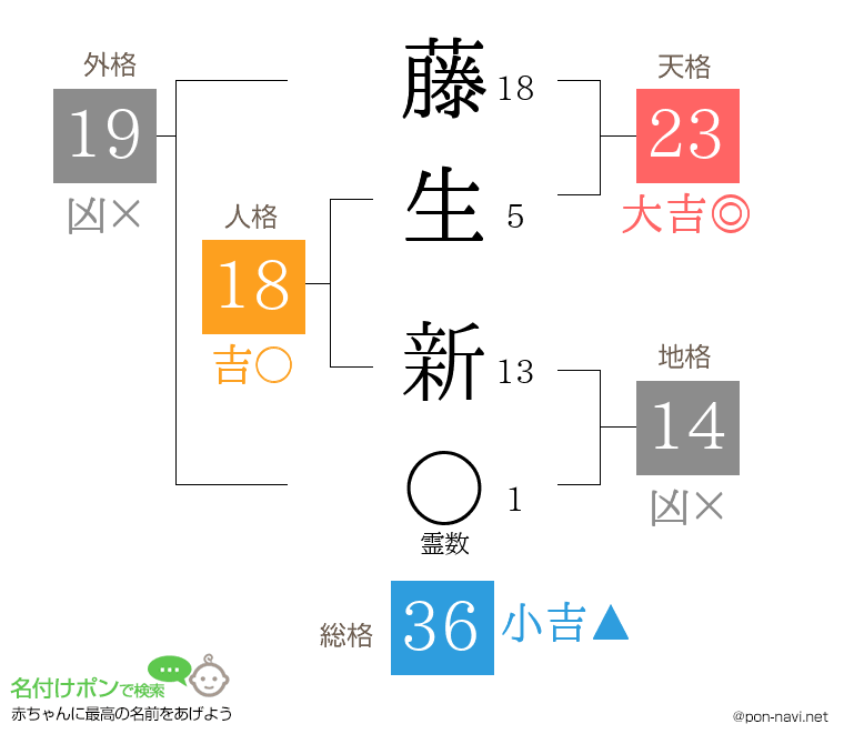 藤生 新さんの姓名判断結果