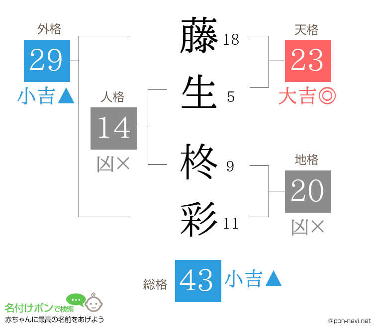 藤生 柊彩さんの姓名判断結果