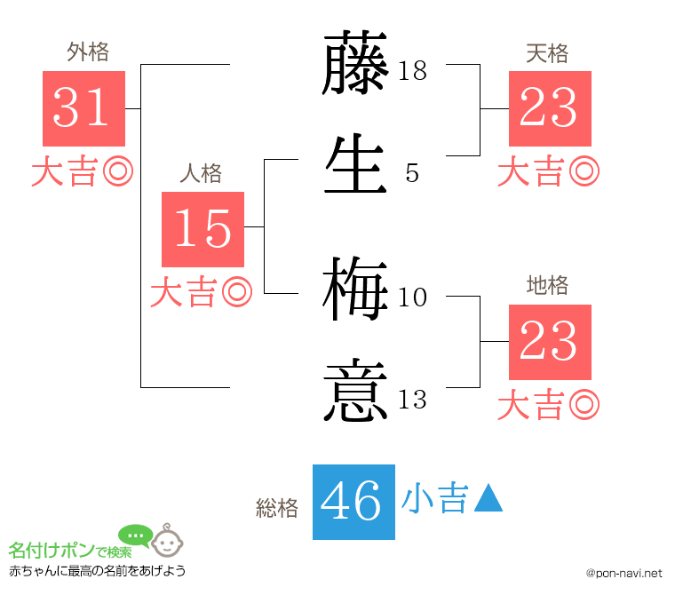 藤生 梅意さんの姓名判断結果