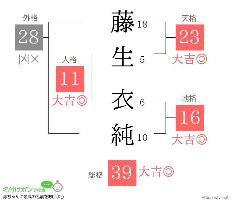 藤生 衣純さんの姓名判断結果