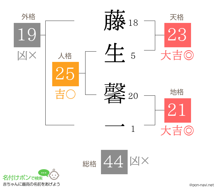 藤生 馨一さんの姓名判断結果