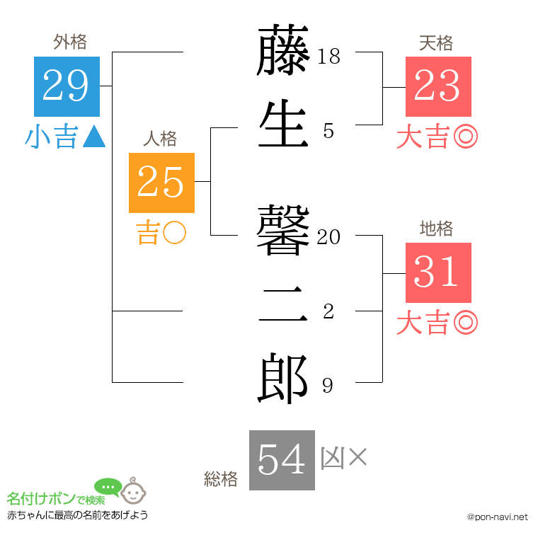 藤生 馨二郎さんの姓名判断結果