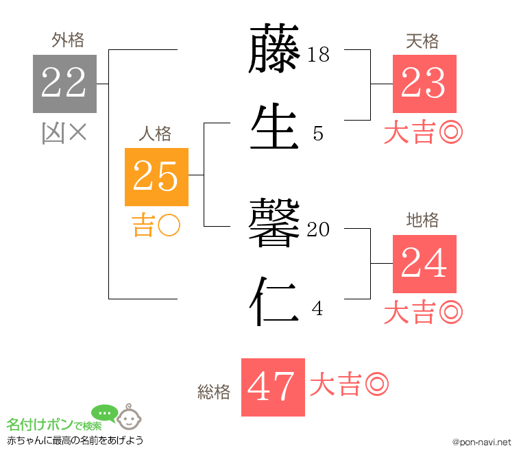 藤生 馨仁さんの姓名判断結果