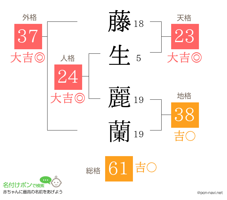 藤生 麗蘭さんの姓名判断結果