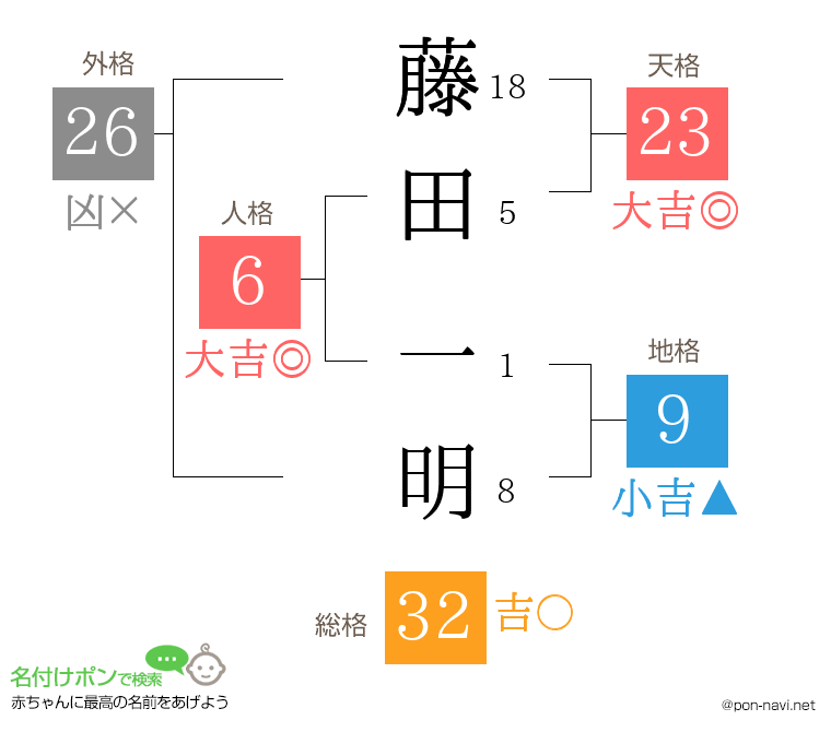 藤田 一明さんの姓名判断結果