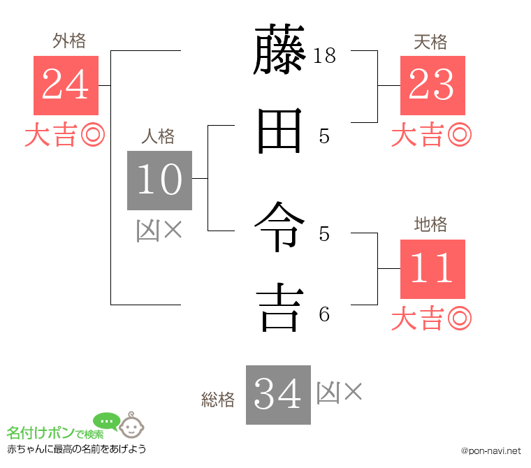 藤田 令吉さんの姓名判断結果