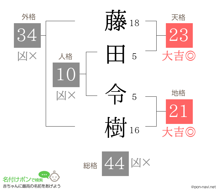 藤田 令樹さんの姓名判断結果