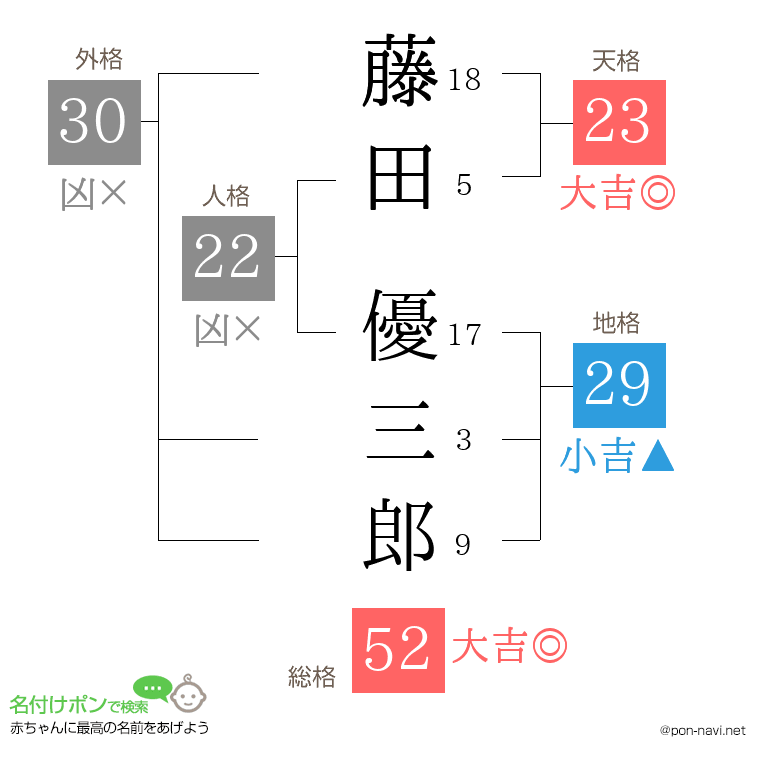 藤田 優三郎さんの姓名判断結果