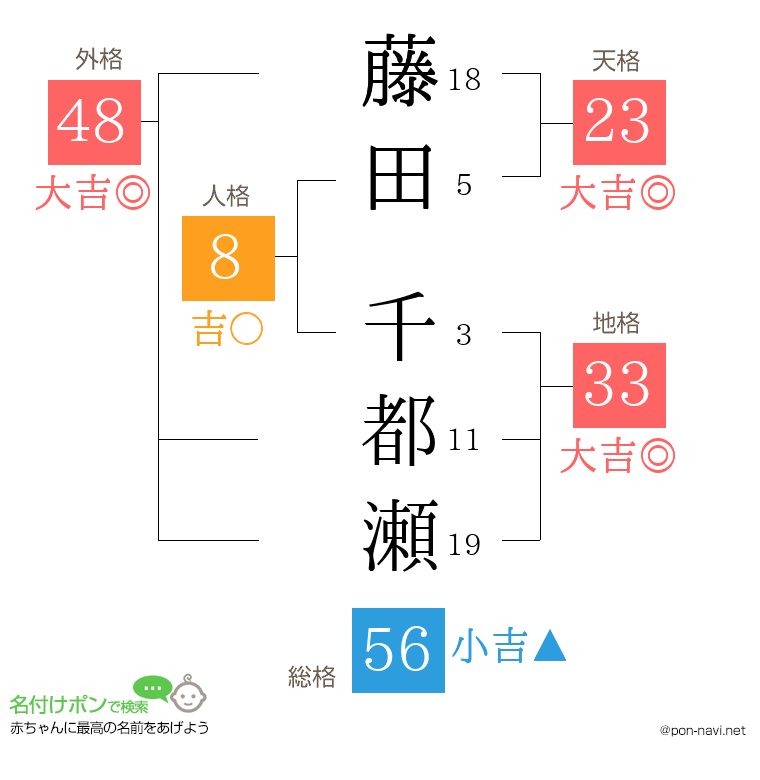 藤田 千都瀬さんの姓名判断結果
