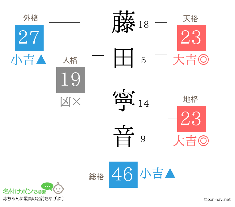 藤田 寧音さんの姓名判断結果