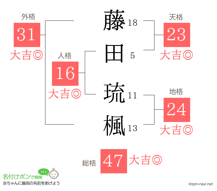 藤田 琉楓さんの姓名判断結果
