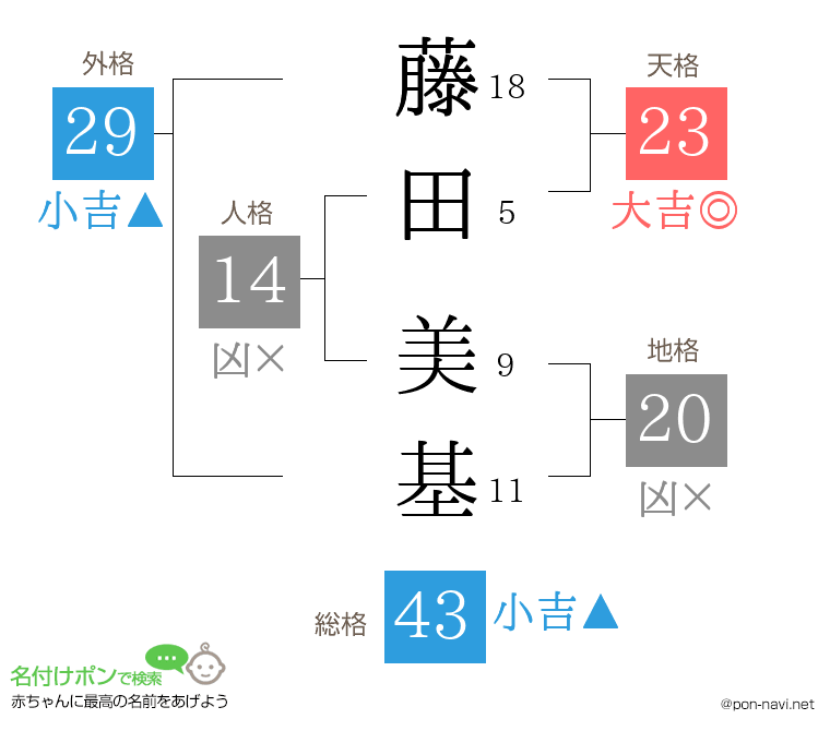 藤田 美基さんの姓名判断結果