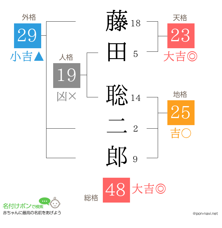 藤田 聡二郎さんの姓名判断結果