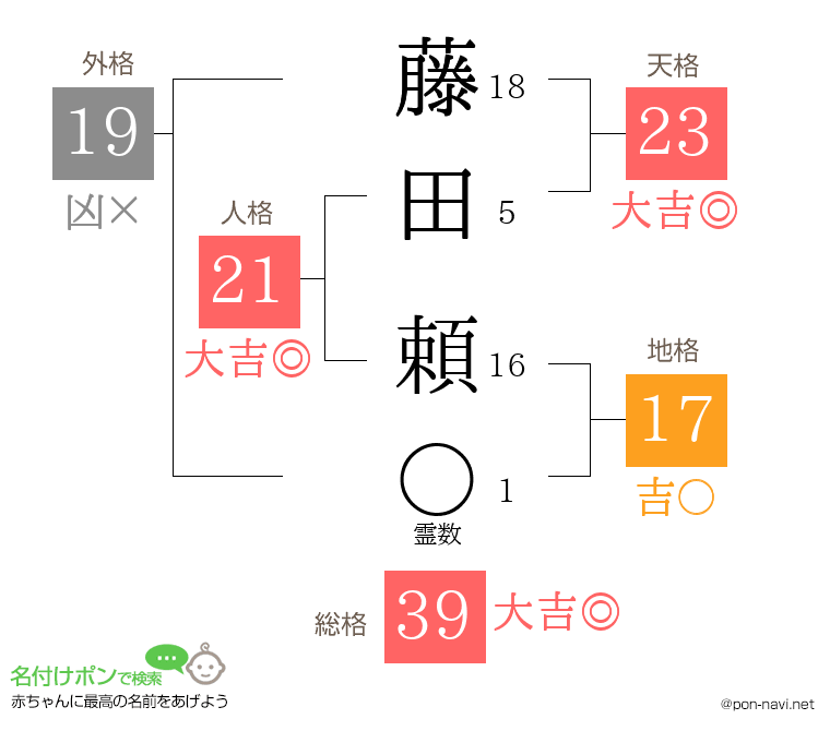 藤田 頼さんの姓名判断結果