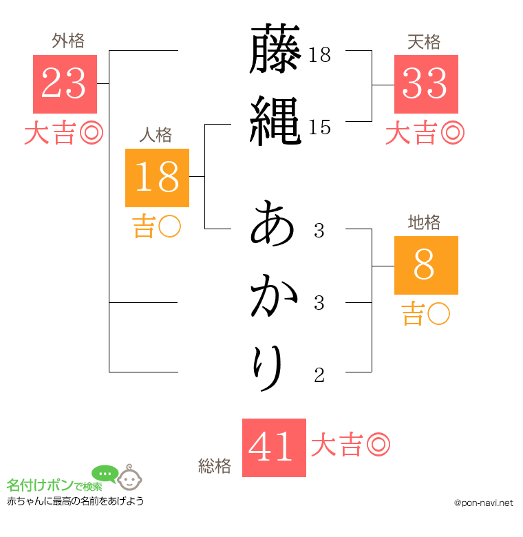 藤縄 あかりさんの姓名判断結果