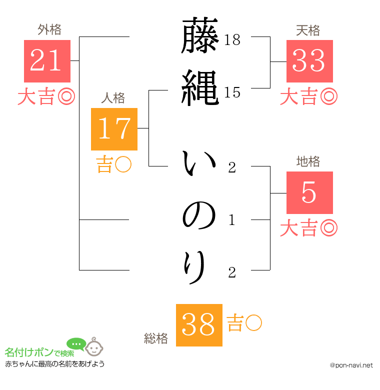 藤縄 いのりさんの姓名判断結果