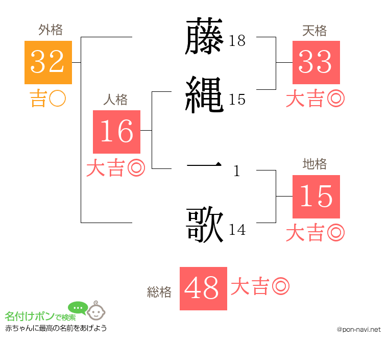 藤縄 一歌さんの姓名判断結果