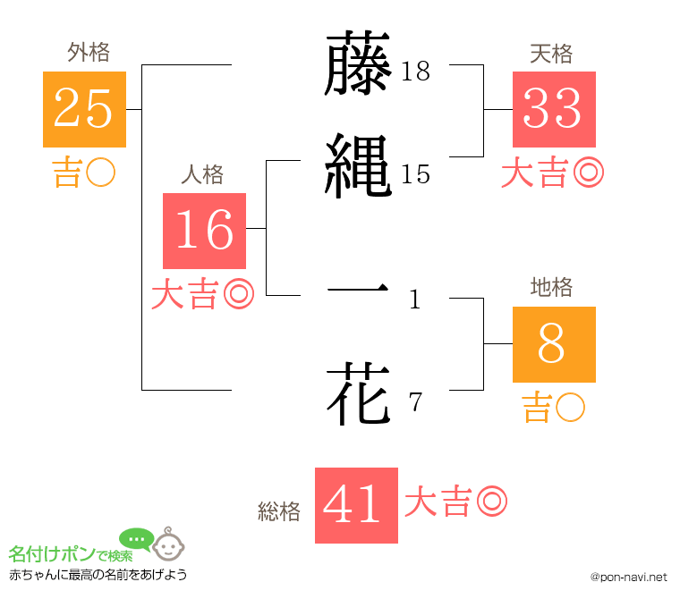 藤縄 一花さんの姓名判断結果