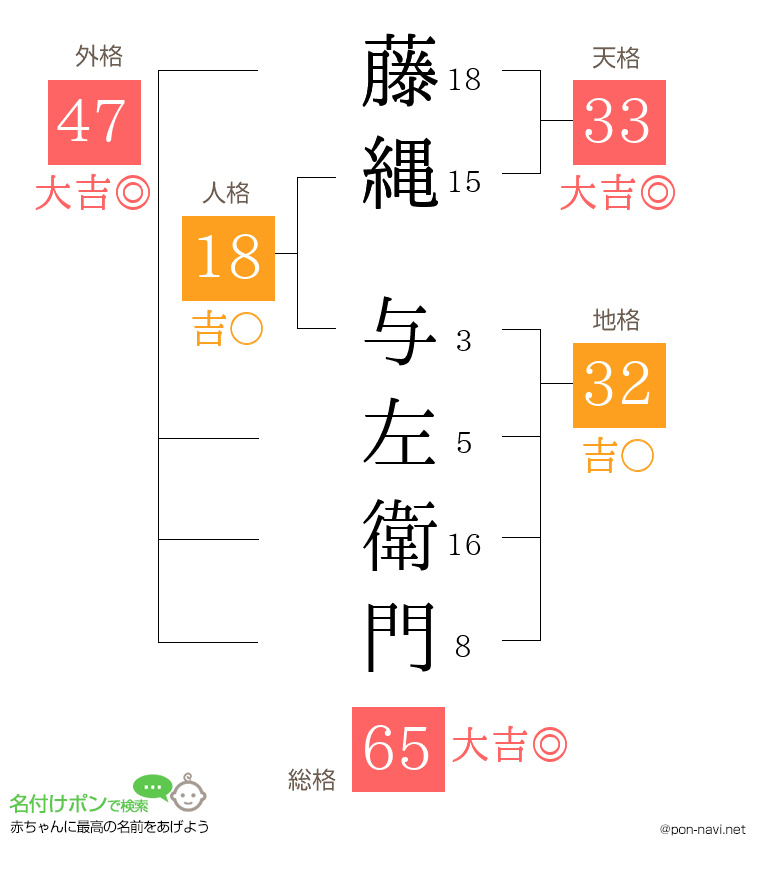 藤縄 与左衛門さんの姓名判断結果