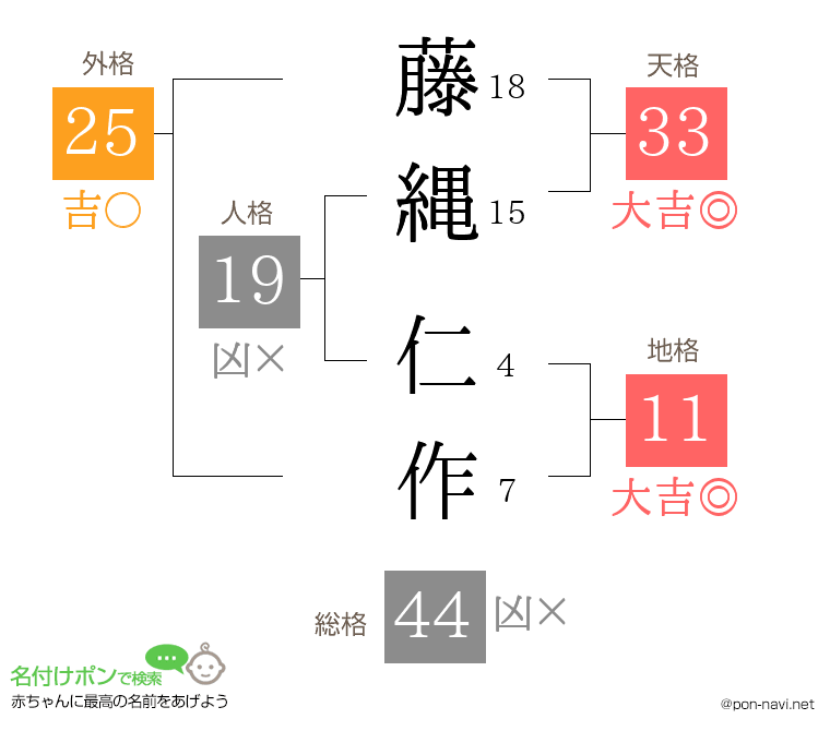 藤縄 仁作さんの姓名判断結果