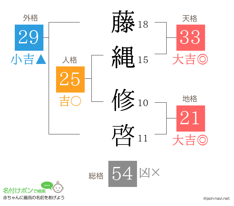 藤縄 修啓さんの姓名判断結果