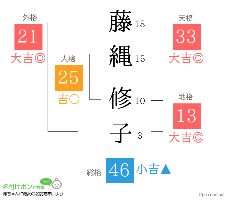 藤縄 修子さんの姓名判断結果