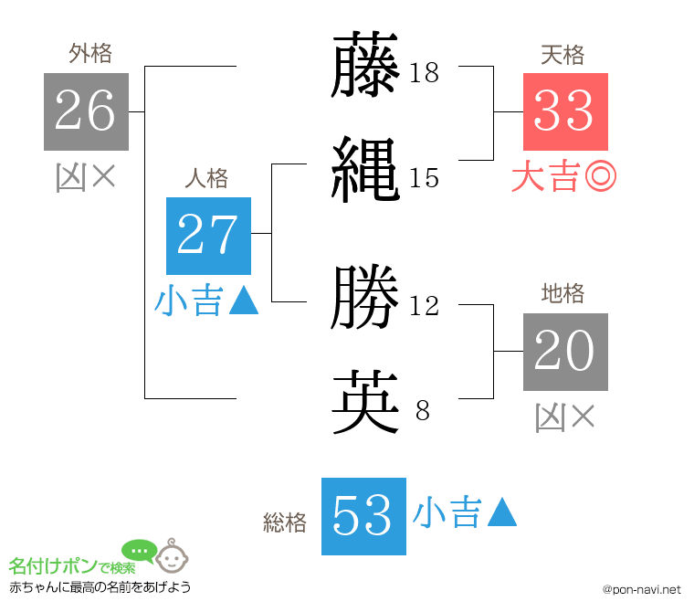 藤縄 勝英さんの姓名判断結果