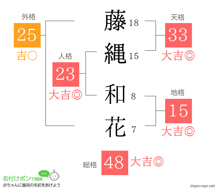 藤縄 和花さんの姓名判断結果