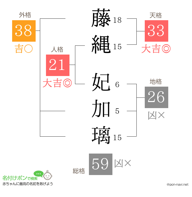 藤縄 妃加璃さんの姓名判断結果
