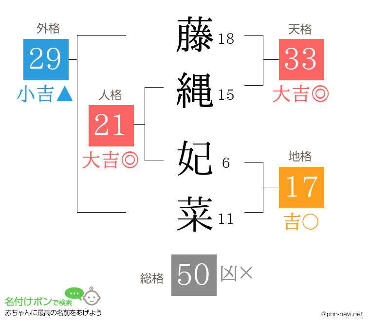 藤縄 妃菜さんの姓名判断結果